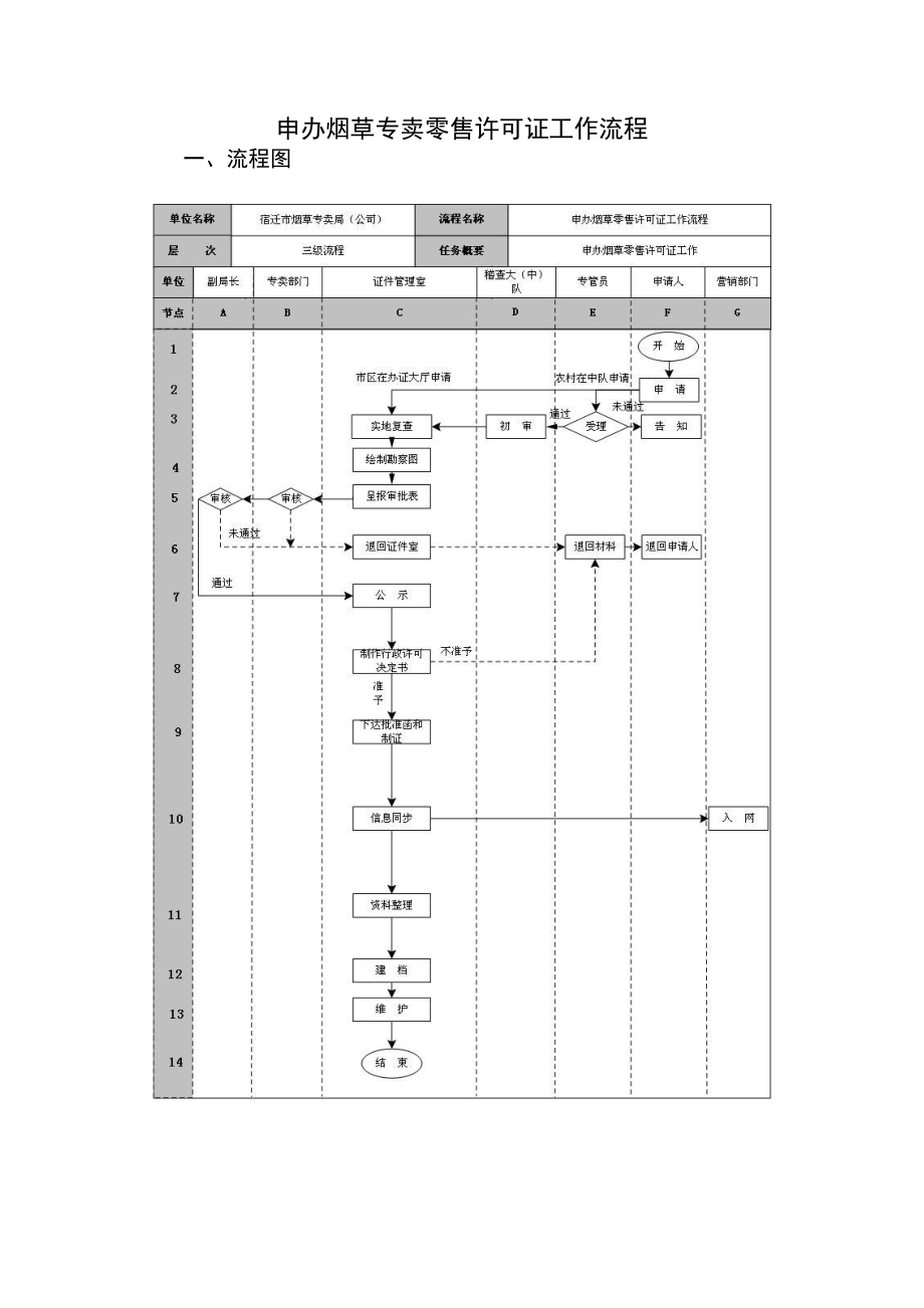 申办烟草专卖零售许可证工作流程.docx_第1页