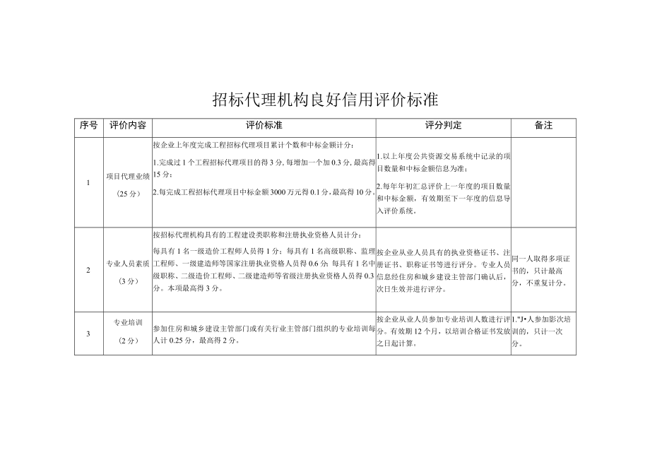 招标代理机构良好信用、不良信用评价标准、信用综合评价扣分告知书.docx_第1页