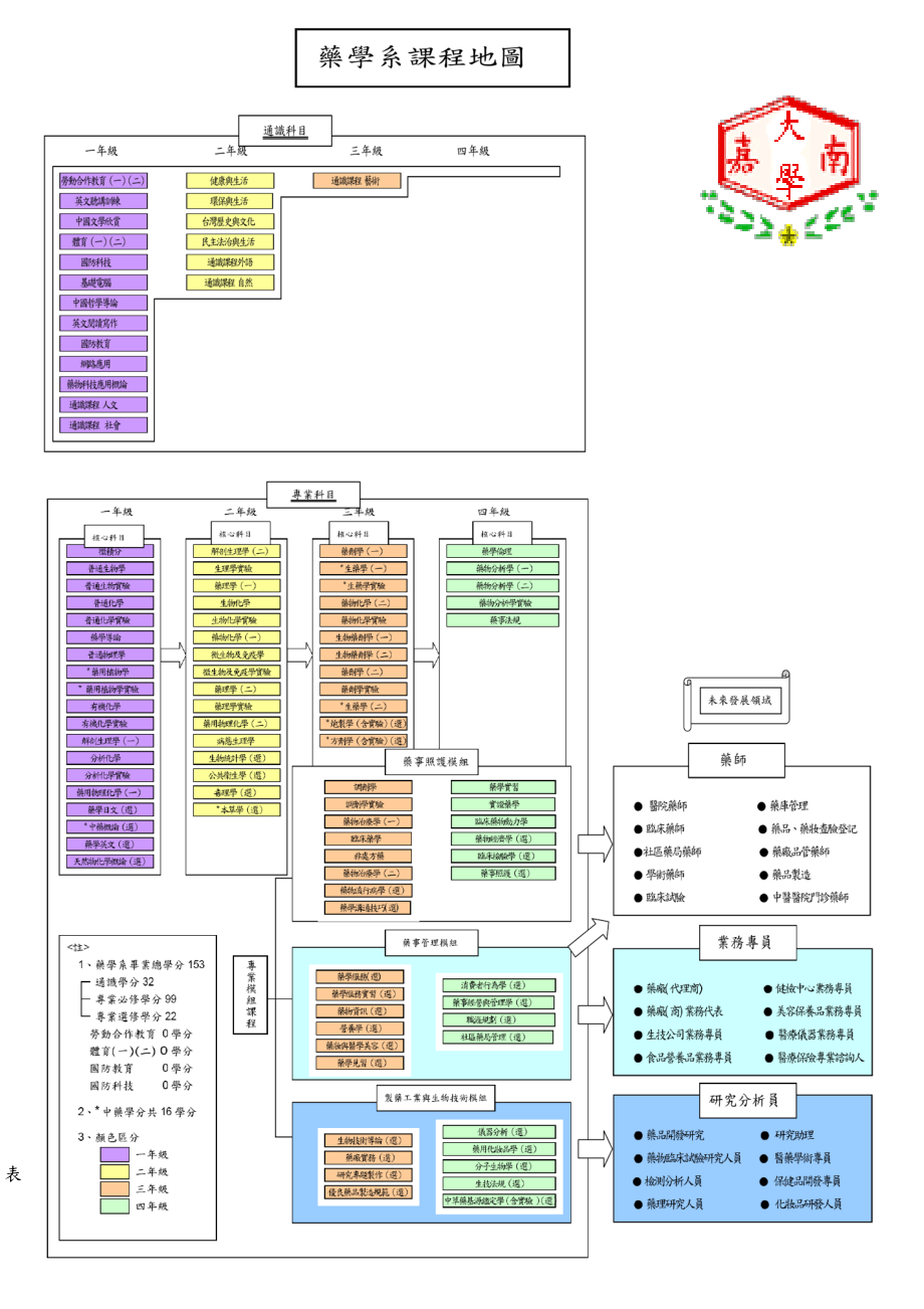 药理学院内药学系四年制专业课程流程架构.docx_第1页