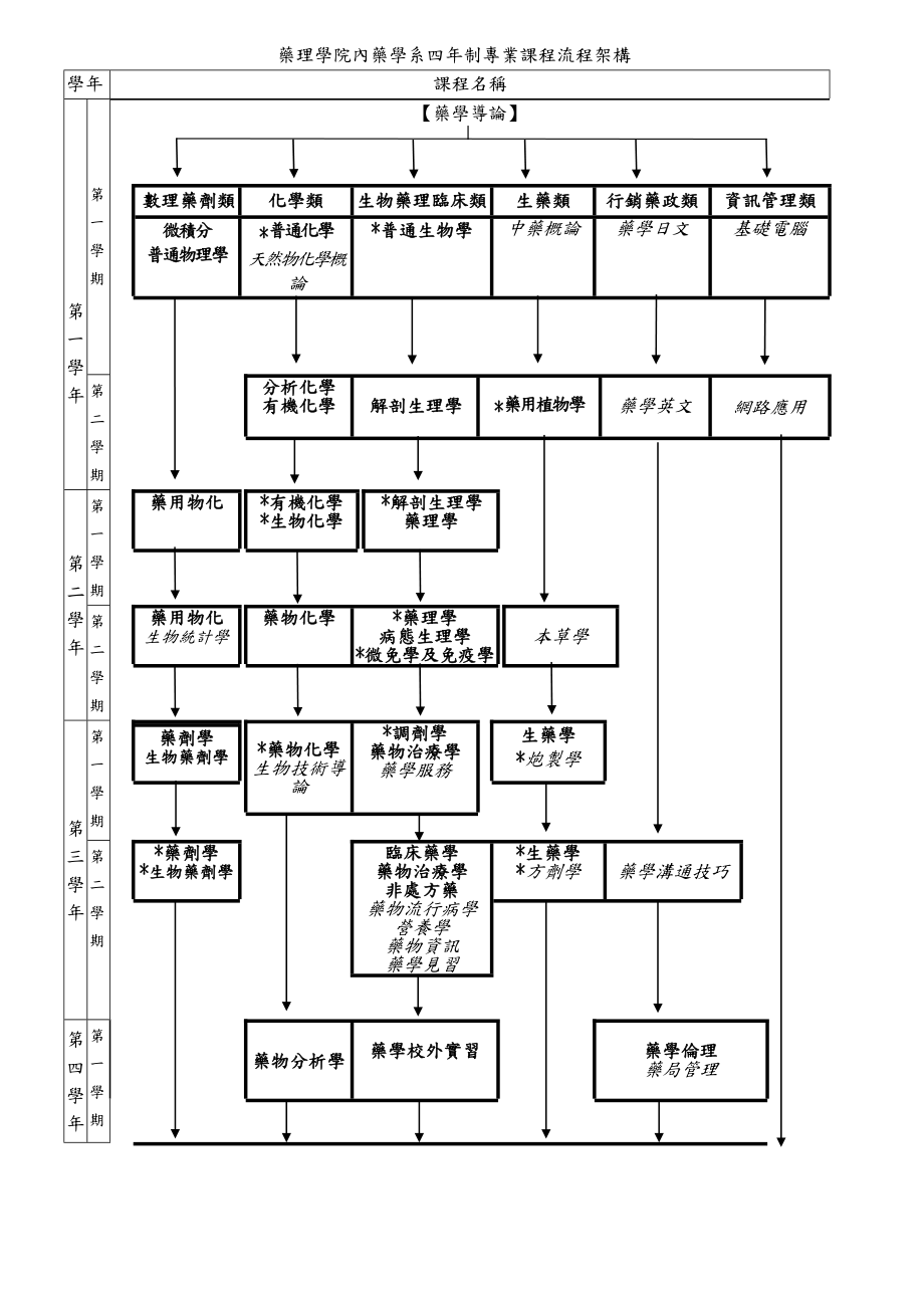 药理学院内药学系四年制专业课程流程架构.docx_第2页