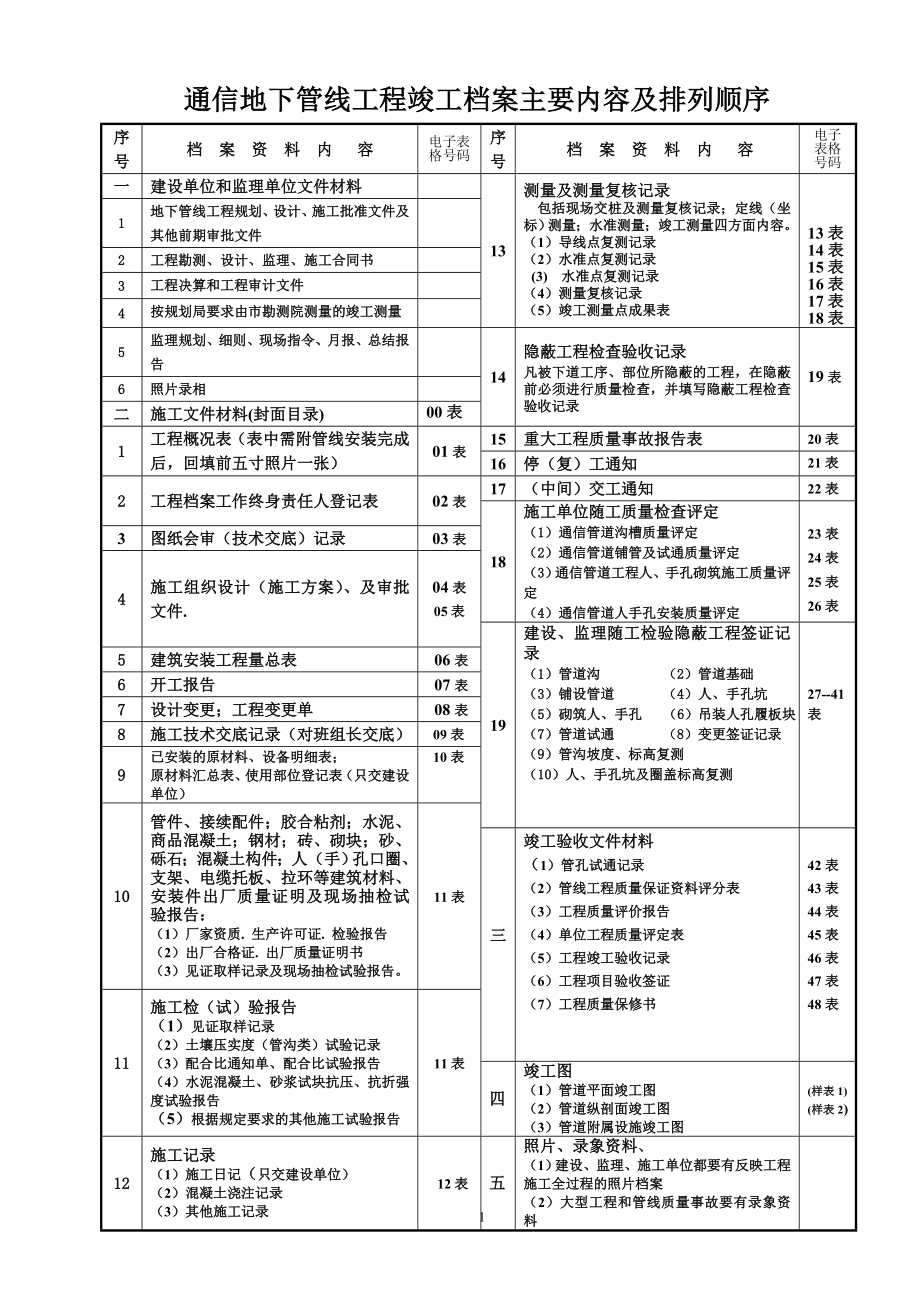 通信表格(电信和城通).docx_第1页