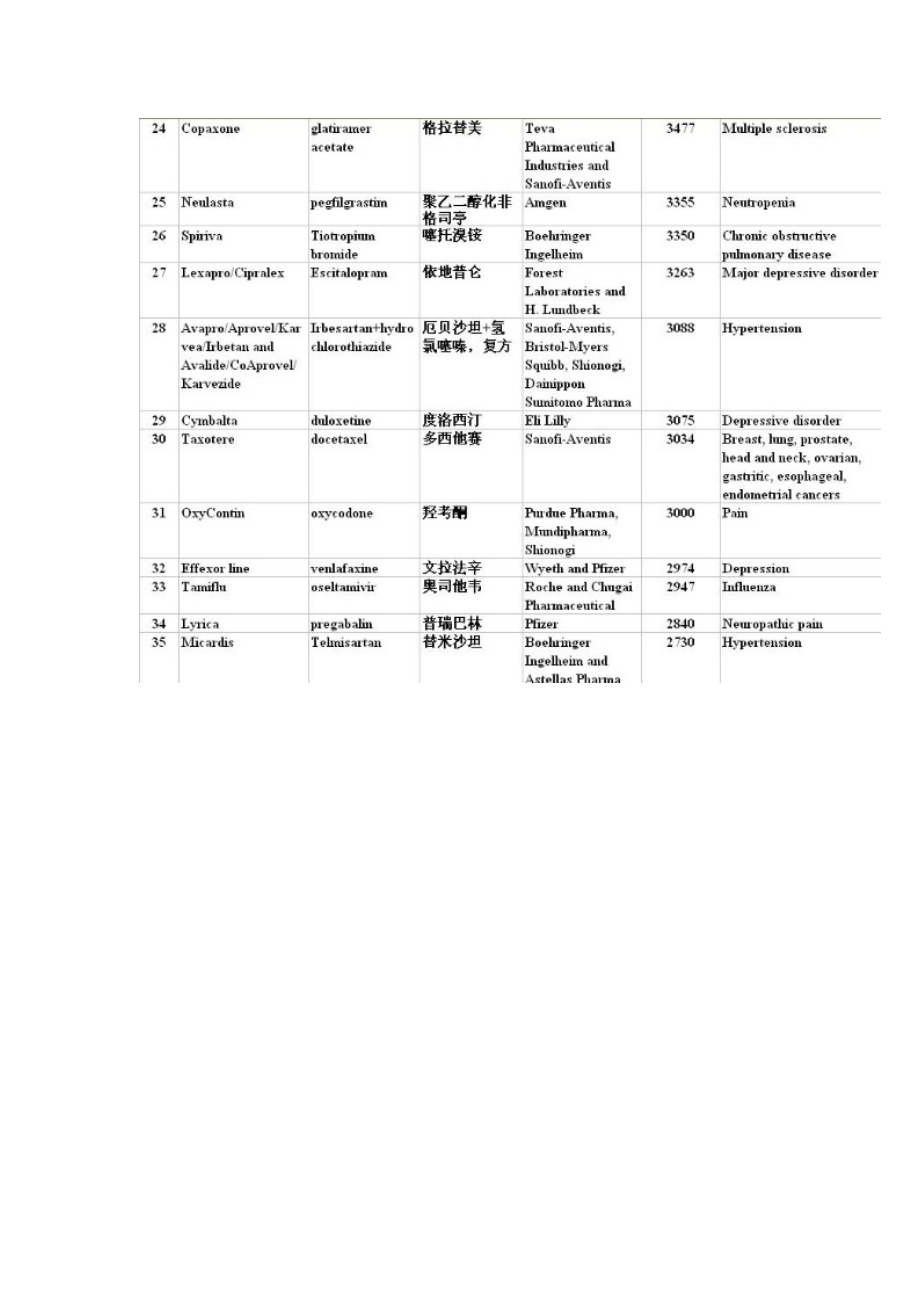 畅销100强药物汇总.docx_第3页