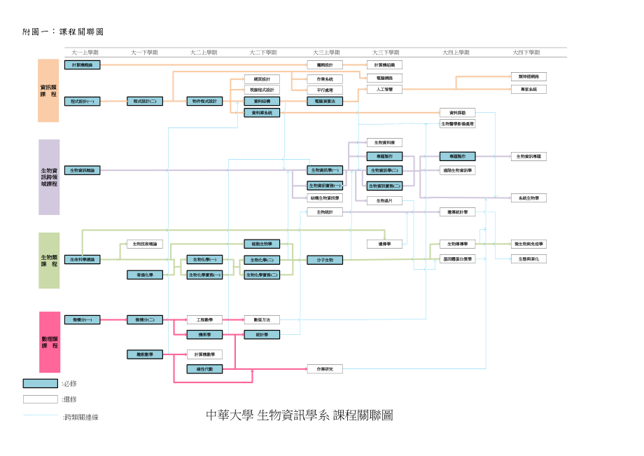 认识中华大学生物资讯系1.docx_第3页