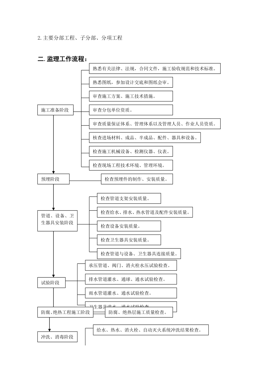 给排水监理细则(DOC15页).doc_第2页