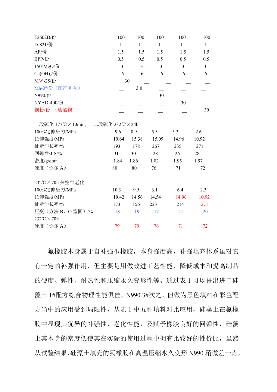 硅藻土等不同填料在氟橡胶中应用研究.docx_第3页