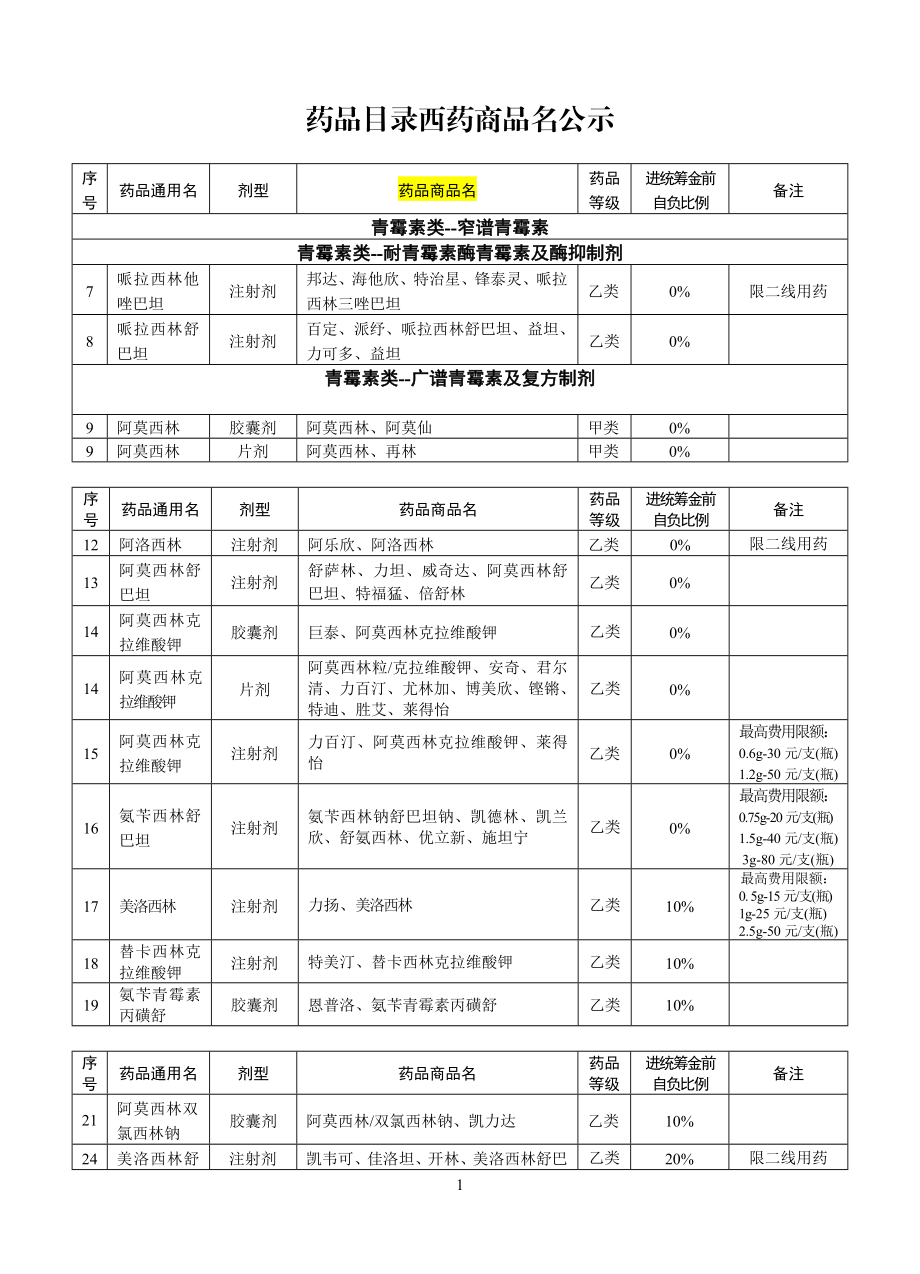 药品目录药品商品名公示doc-国家基本医疗保险药品目录—.docx_第1页