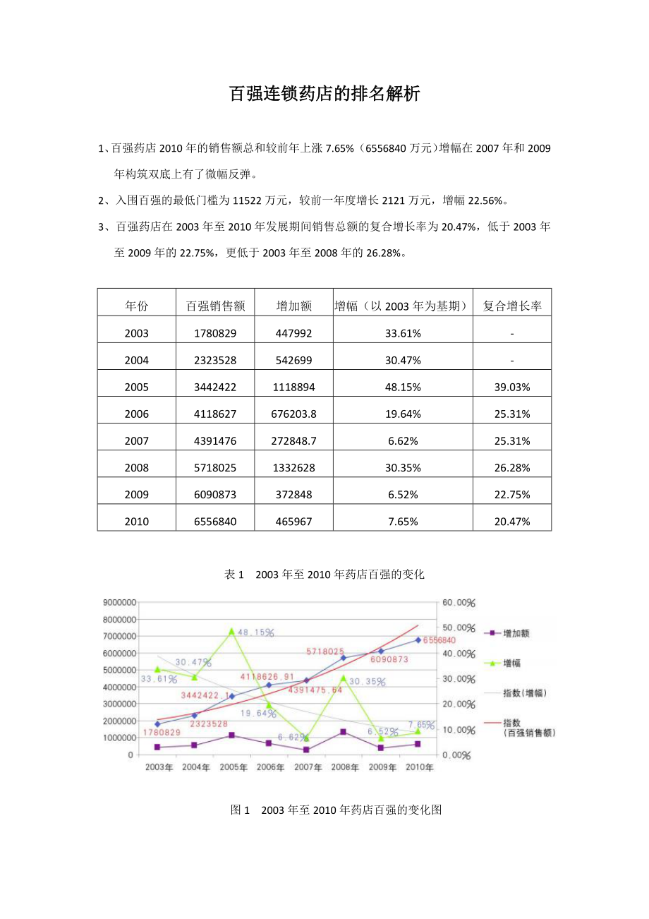 连锁药店的排名解析.docx_第1页