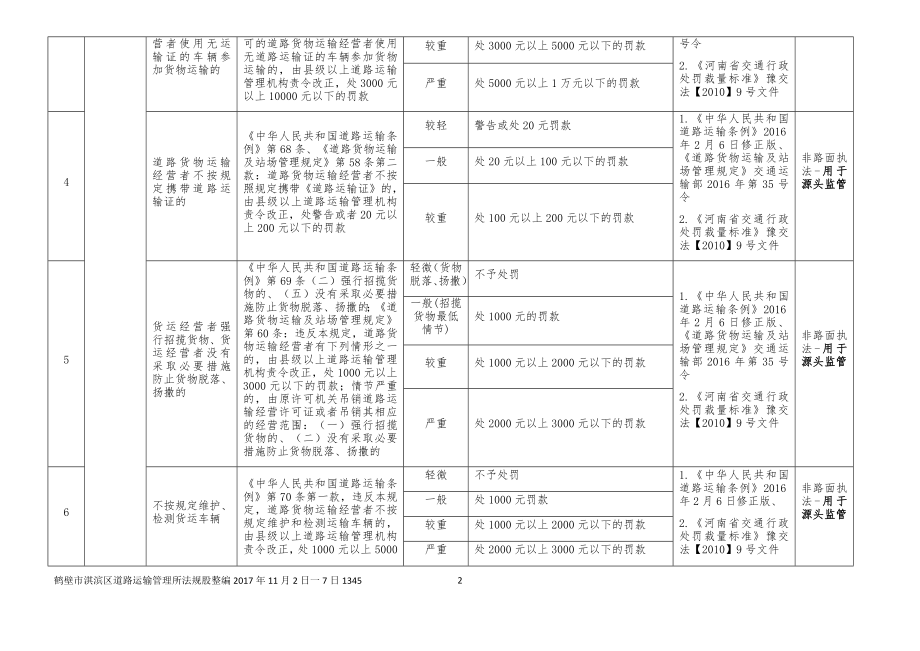 淇滨区交通运输行政处罚项目标准及权力依据清单.docx_第2页