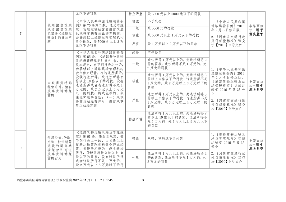 淇滨区交通运输行政处罚项目标准及权力依据清单.docx_第3页