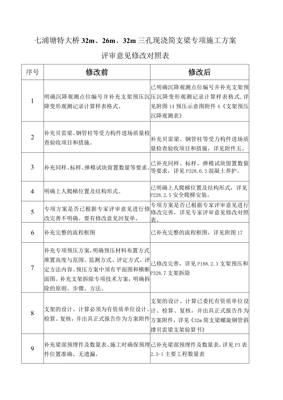 2-5业主评审意见修改对照表2015.11.9(自动保存的).docx_第1页