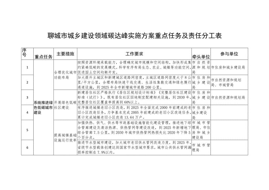 聊城市城乡建设领域碳达峰实施方案重点任务及责任分工表.docx_第1页