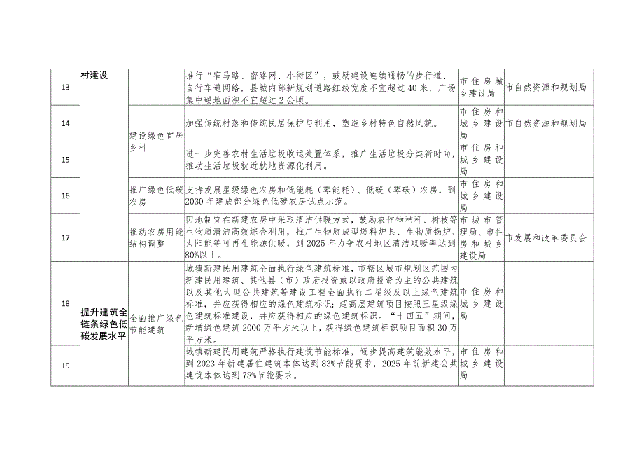 聊城市城乡建设领域碳达峰实施方案重点任务及责任分工表.docx_第3页