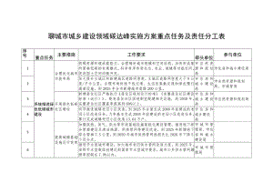 聊城市城乡建设领域碳达峰实施方案重点任务及责任分工表.docx