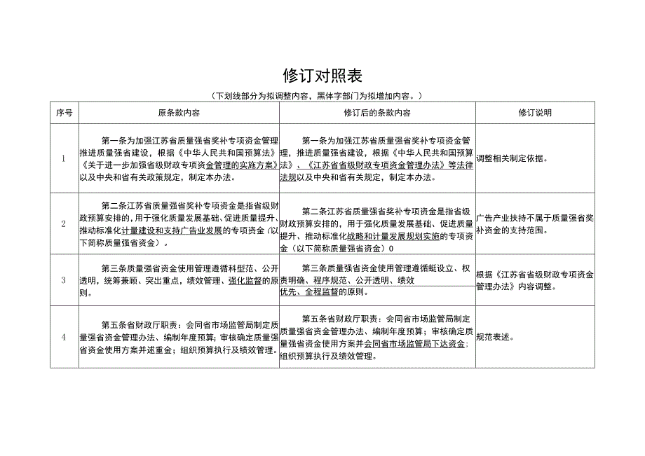 江苏省质量强省奖补专项资金管理办法（征求意见稿）修订对照表.docx_第1页