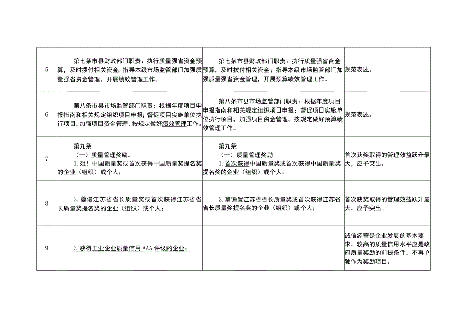 江苏省质量强省奖补专项资金管理办法（征求意见稿）修订对照表.docx_第2页