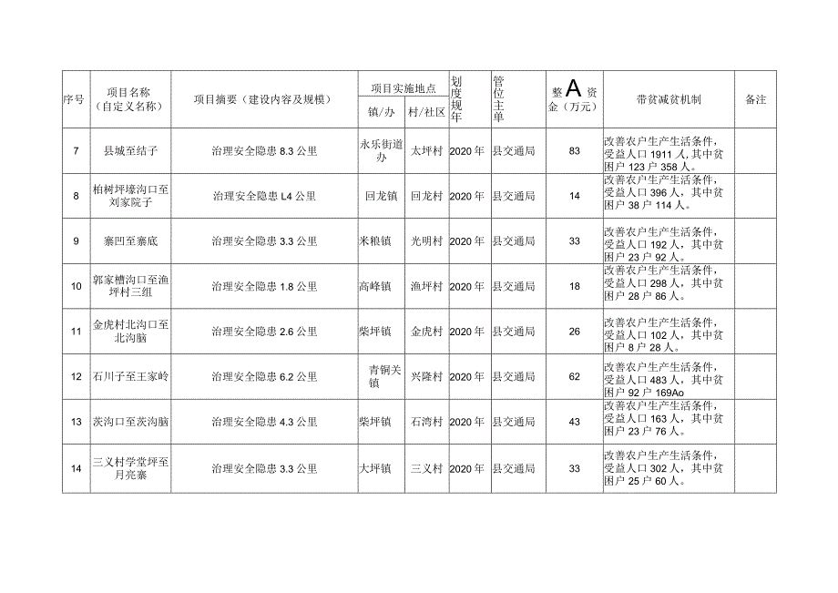 镇安县2020年第二批统筹整合使用财政涉农资金项目计划表.docx_第2页