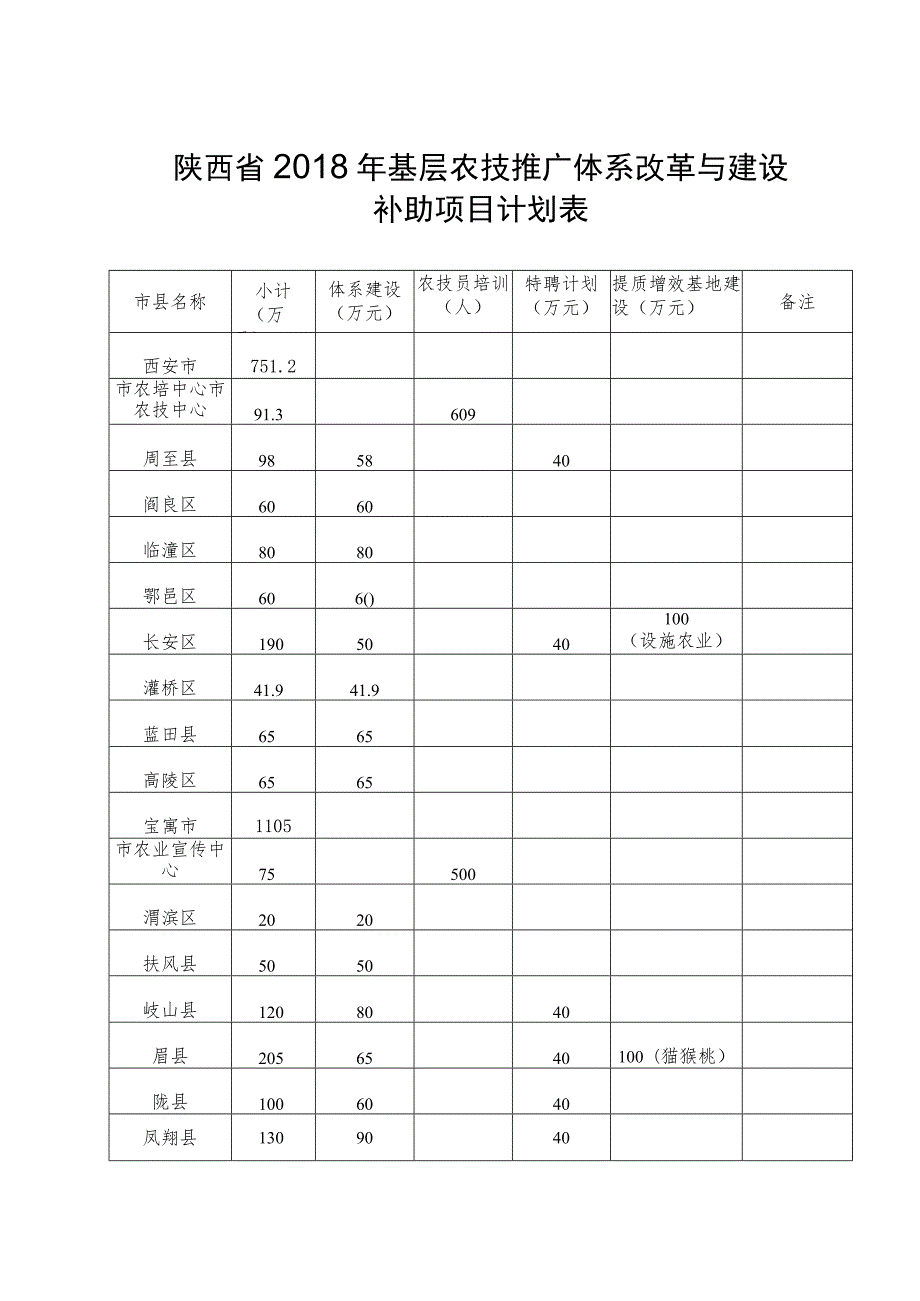 陕西省2018年基层农技推广体系改革与建设补助项目计划表.docx_第1页