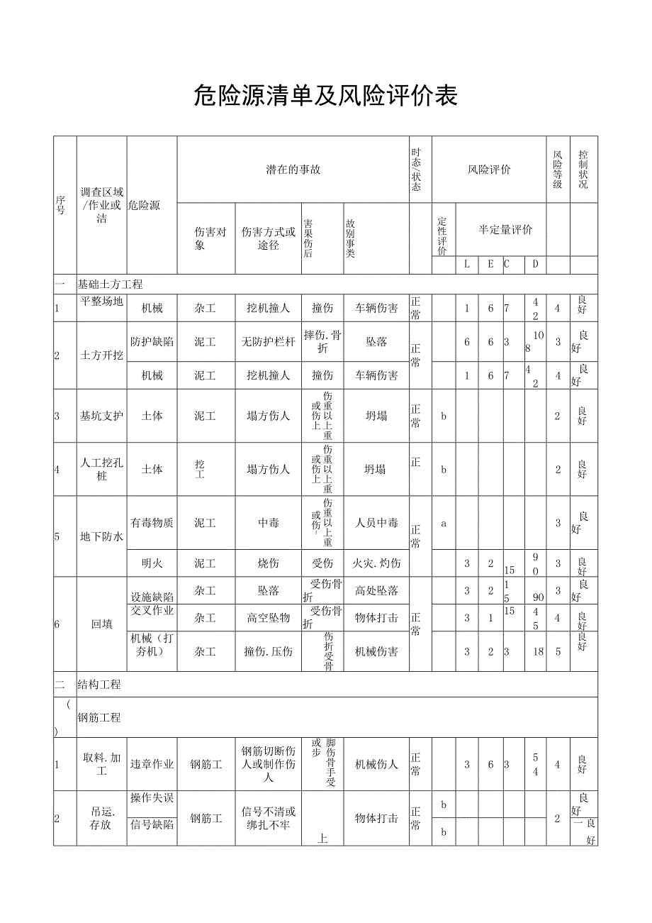 危险源清单及风险评价表.docx_第1页