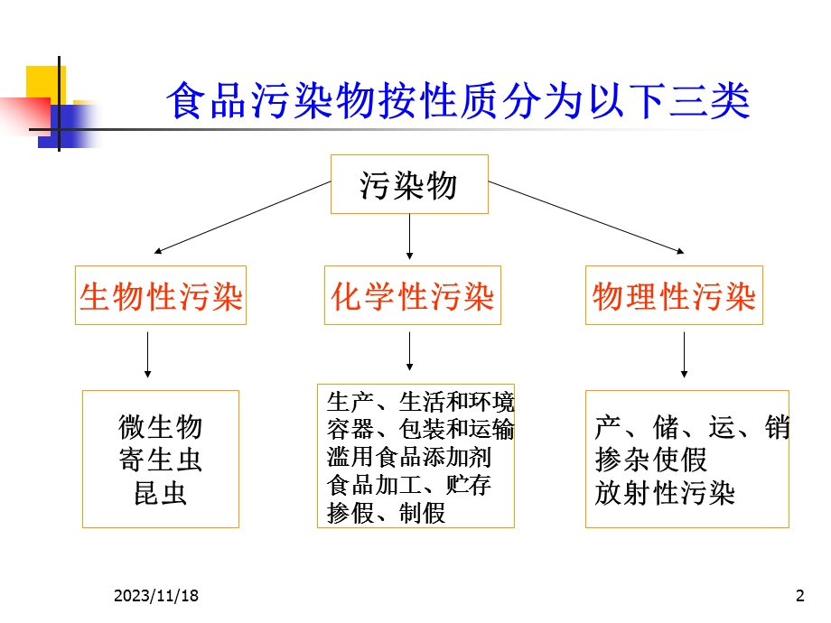 第12章食品污染预防.ppt_第2页