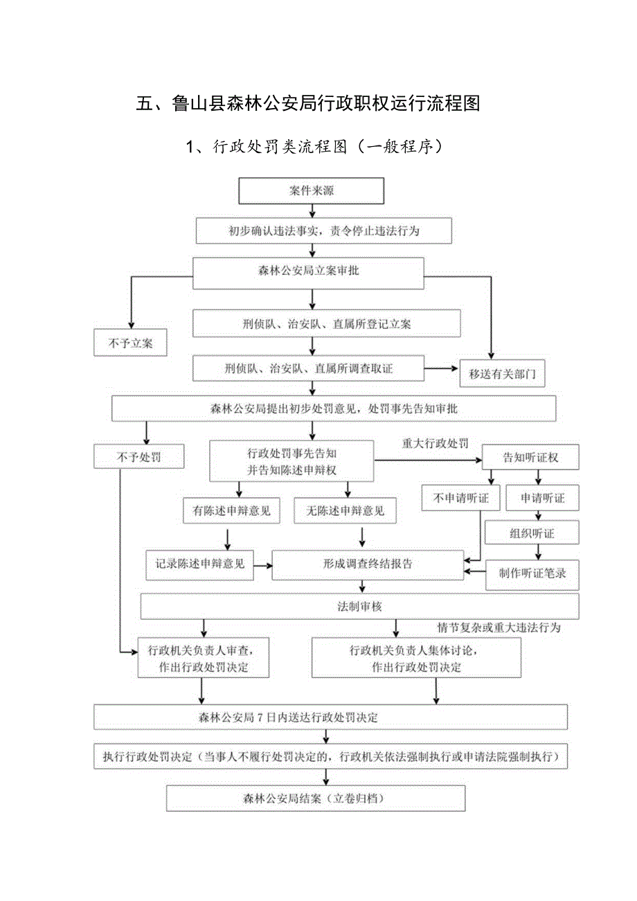 鲁山县森林公安局行政职权运行流程图.docx_第1页