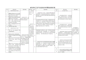 金坛市化工生产企业安全专项整治实施方案.docx