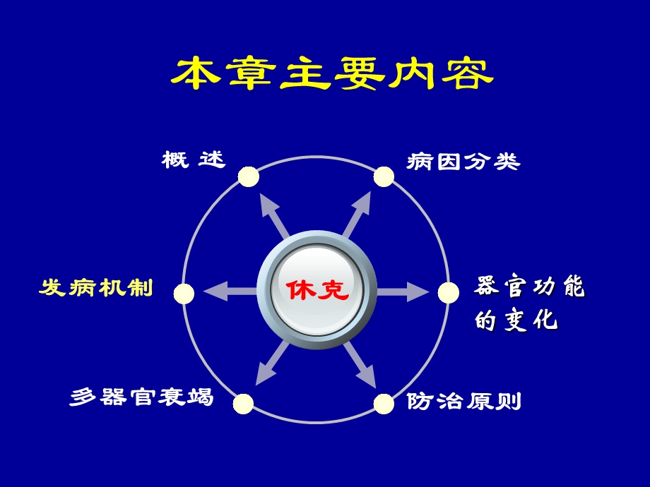 病理生理学案例版休克.ppt_第2页