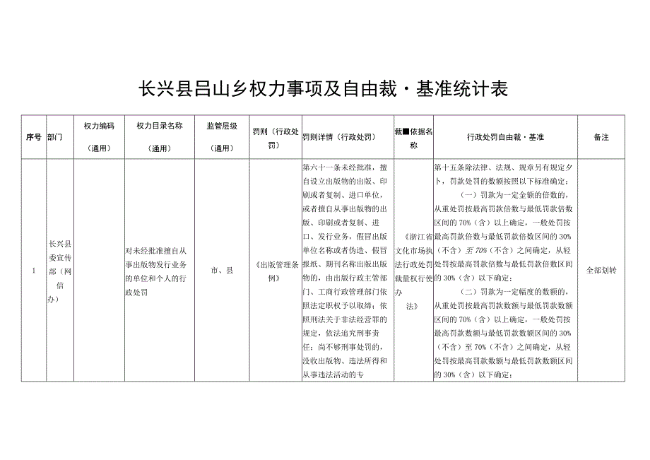 长兴县吕山乡权力事项及自由裁量基准统计表.docx_第1页