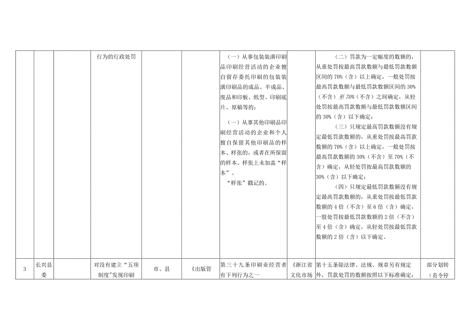 长兴县吕山乡权力事项及自由裁量基准统计表.docx_第3页