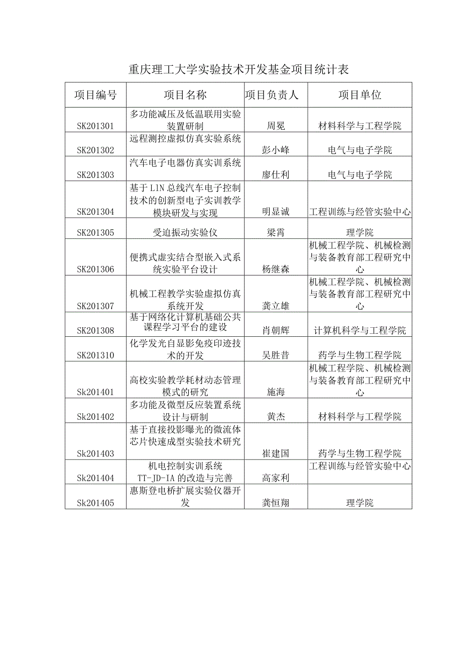 重庆理工大学实验技术开发基金项目统计表项目单位.docx_第1页