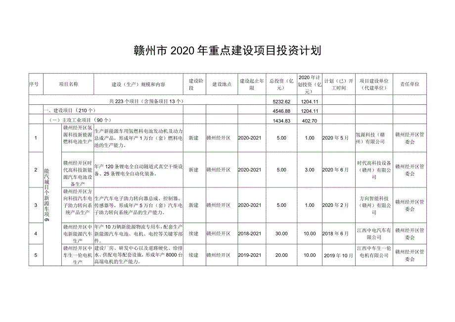 赣州市2020年重点建设项目投资计划.docx_第1页