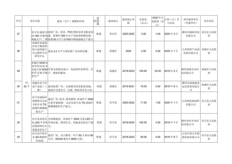 赣州市2020年重点建设项目投资计划.docx_第3页