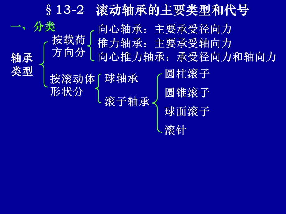 第13章 滚动轴承.ppt_第3页