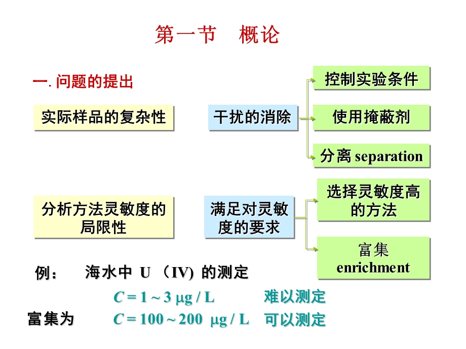 第10章：分离富集方法.ppt_第2页