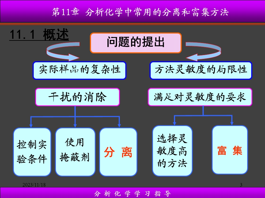 第11章常用的分离和富集方法.ppt_第3页