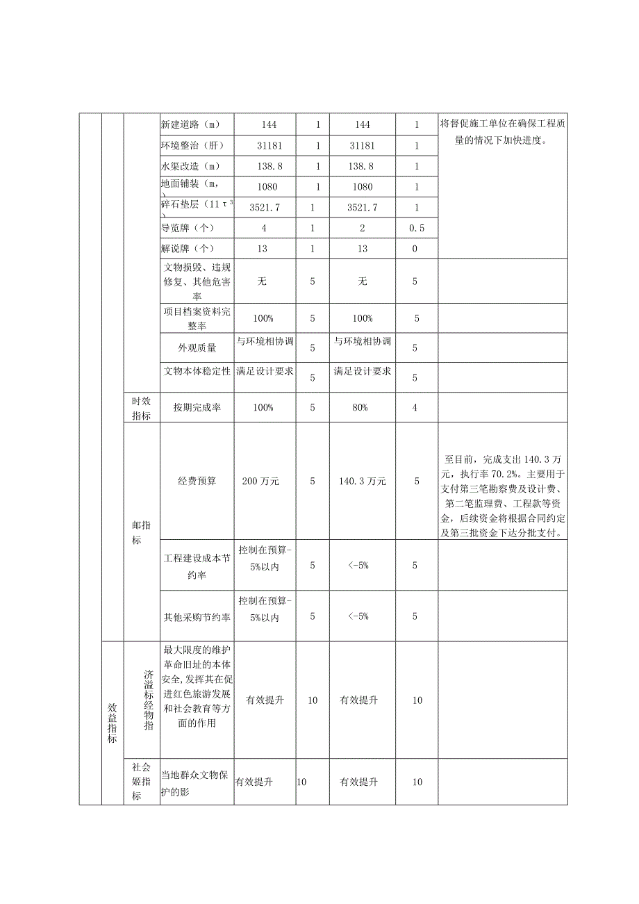 甘肃省转移支付区域项目绩效目标自评表.docx_第2页