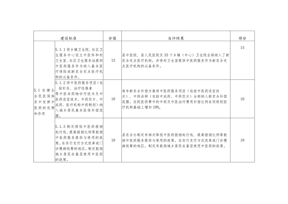 盐亭县“全国基层中医药工作先进单位”复审初评自查评分表.docx_第3页