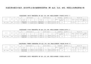 花溪区贵安新区冷饭河、凯坝河等22条河道管理范围界桩牌起点、讫点、坐标、高程及公告牌成果统计表.docx