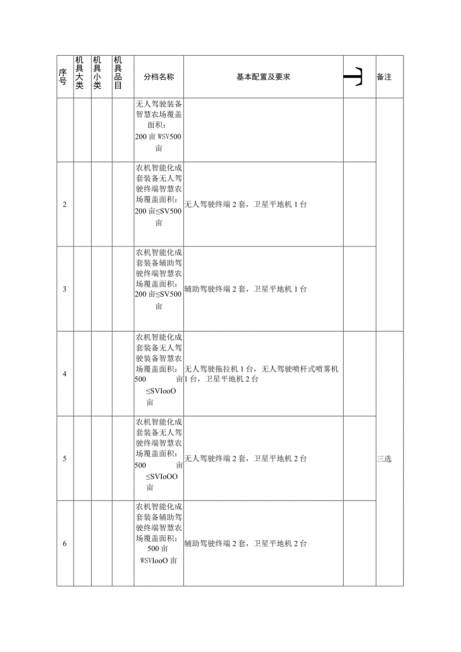 北京农机成套装备补贴额一览表、成套装备技术规范、备案表、核验表、核验规范、承诺书.docx_第2页