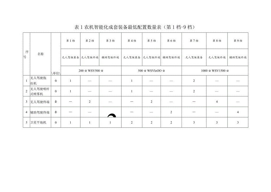 智慧农场成套装备技术规范（试行）.docx_第3页