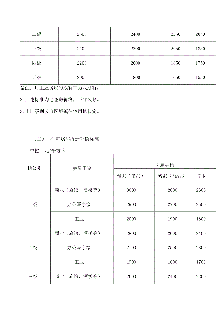 南宁市人民政府关于印发南宁市征收集体土地补偿安置指导标准的通知(2023).docx_第2页