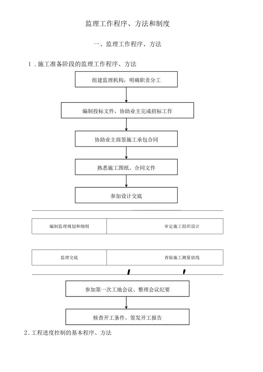 市政工程监理大纲-监理工作程序、方法和制度.docx_第1页