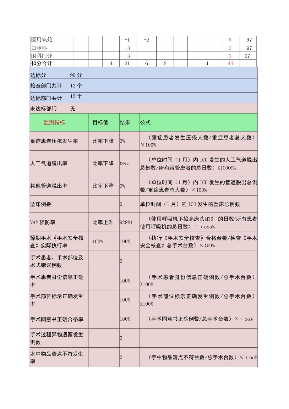 医院重点部门护理质量与安全评价月分析模版.docx_第2页