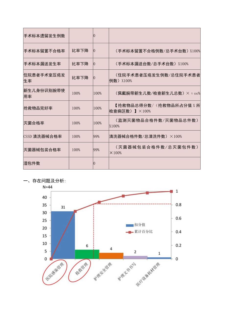 医院重点部门护理质量与安全评价月分析模版.docx_第3页