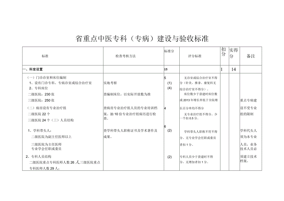 （肿瘤科）省重点中医专科（专病）建设及验收标准自查评分表.docx_第1页