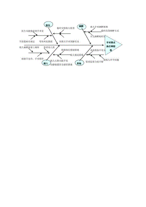 手术开台准点执行率低原因分析鱼骨图.docx