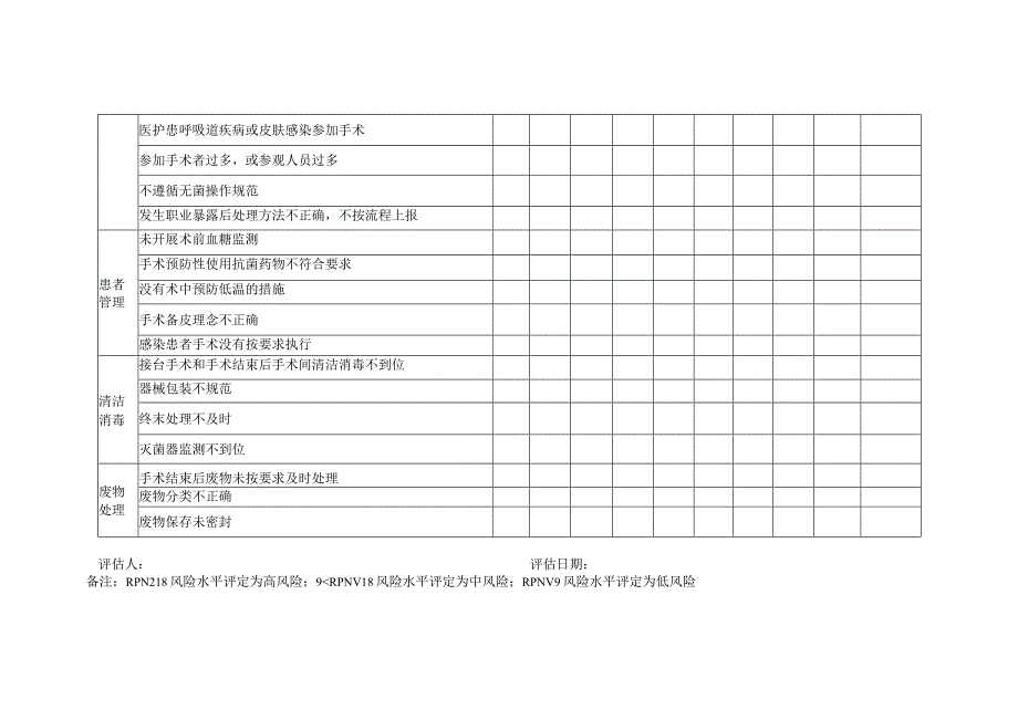 手术室医院感染风险评估表.docx_第2页