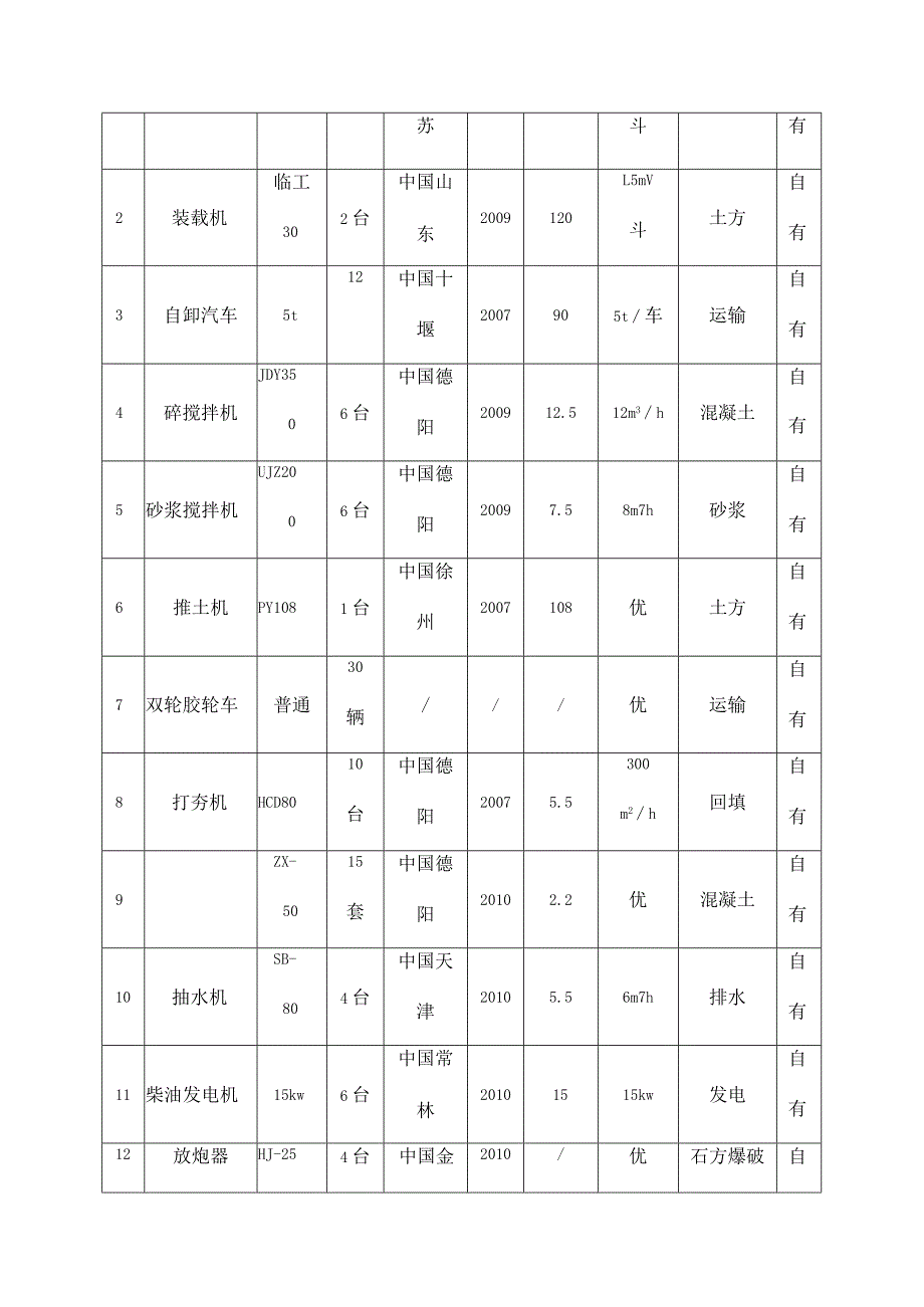 土地整理项目工程资源配备计划方案.docx_第3页