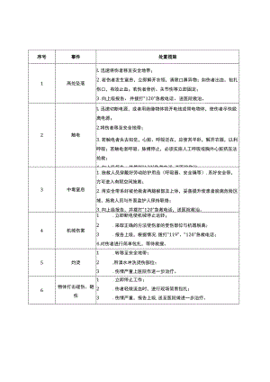 20种典型作业岗位应急处置卡.docx