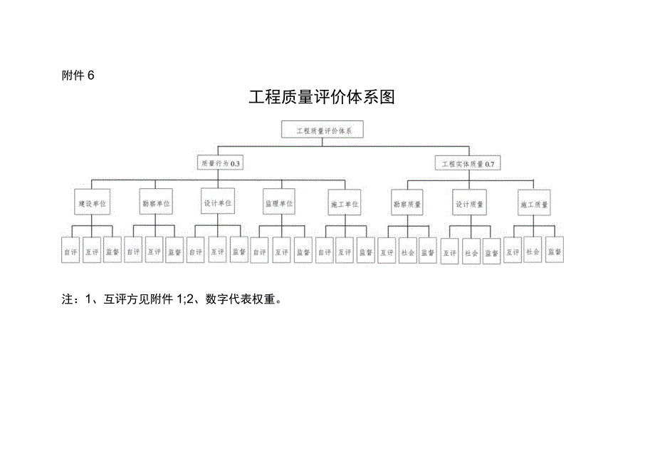 工程质量评价体系图.docx_第1页