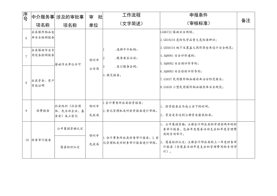 鄂州市行政审批中介服务规范化指引清单2023年版.docx_第3页